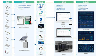 水库大坝安全监测系统 构筑水利工程的安全防线